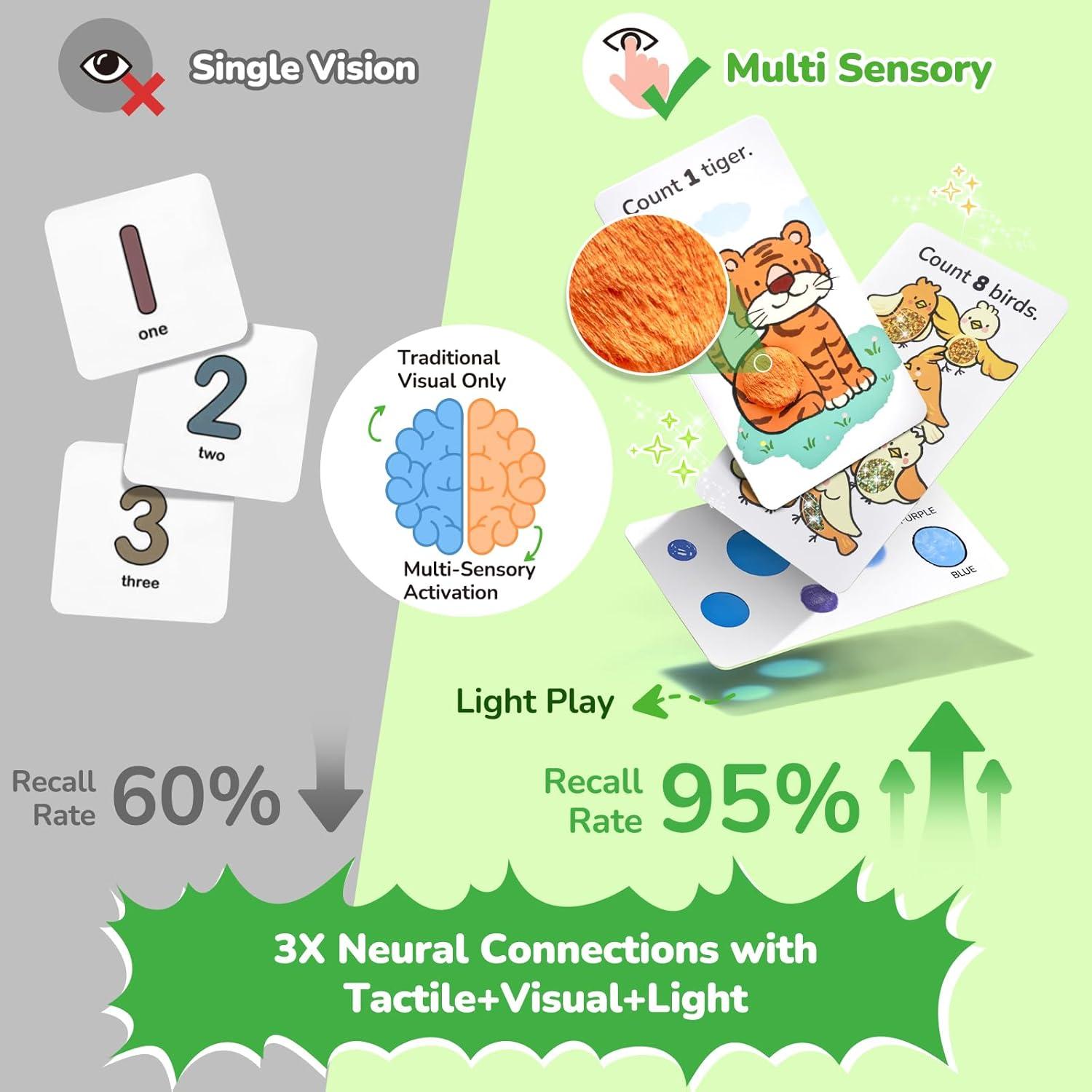 JoyCat Sensory Toys for Toddlers 2-5, 10 Double-Sided Touch and Feel Number Cards + 3 Shape & Color Cards, Montessori Toys for Early Math Learning, Early Development Interactive Tools for Homeschool